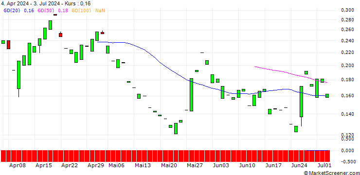Chart PUT/PAYCHEX/100/0.1/17.01.25