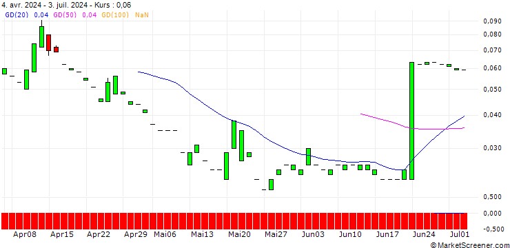 Chart PUT/MORGAN STANLEY/50/0.1/21.03.25