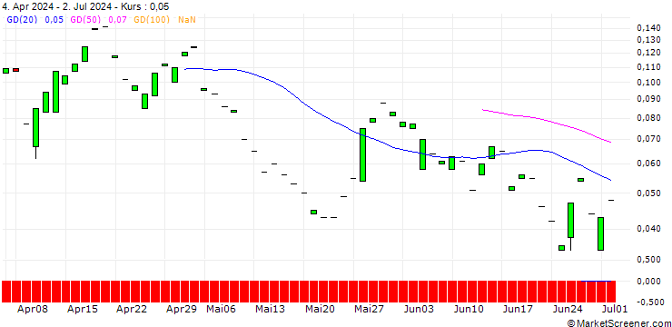 Chart PUT/PAYCHEX/100/0.1/20.09.24