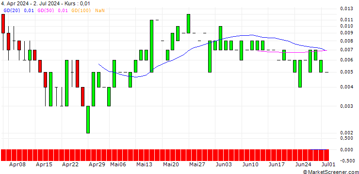 Chart CALL/3M CO/150/0.1/16.08.24