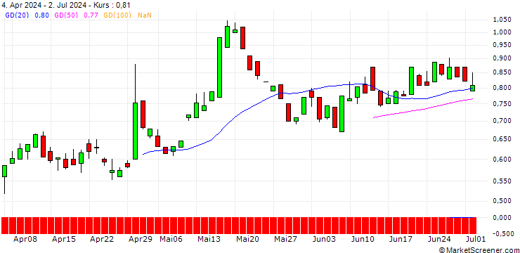 Chart CALL/3M CO/120/0.1/20.03.26