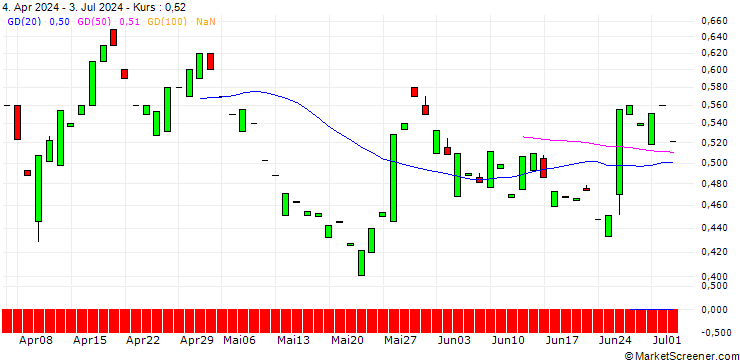 Chart PUT/PAYCHEX/100/0.1/16.01.26