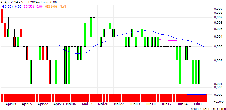 Chart CALL/3M CO/150/0.1/19.07.24