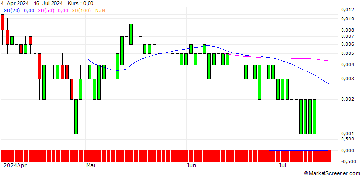 Chart CALL/3M CO/140/0.1/19.07.24