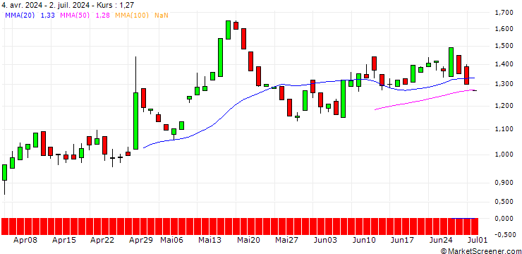 Chart CALL/3M CO/100/0.1/19.09.25