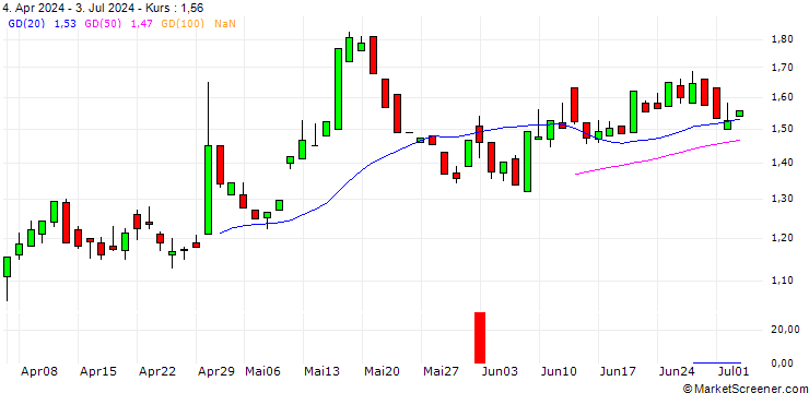 Chart CALL/3M CO/100/0.1/20.03.26