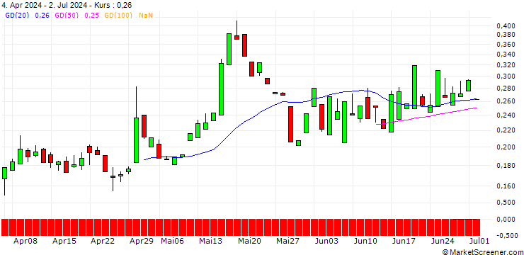 Chart CALL/3M CO/150/0.1/16.01.26