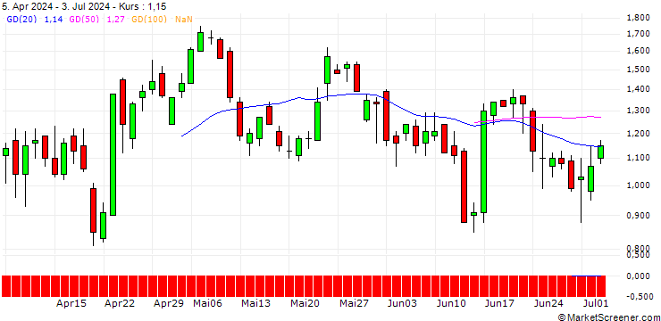 Chart DZ BANK/CALL/GE AEROSPACE/170/0.1/20.12.24