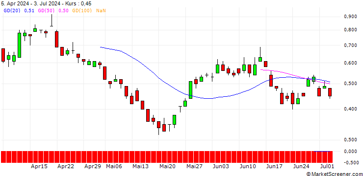 Chart DZ BANK/PUT/AEGON/6/1/20.12.24