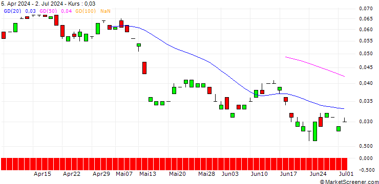 Chart BANK VONTOBEL/PUT/VODAFONE GROUP/60/1/21.03.25