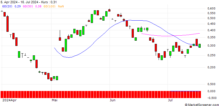 Chart BANK VONTOBEL/CALL/UBS/36/1/21.03.25