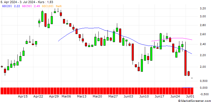 Chart SG/PUT/DSV A/S/1200/0.1/20.12.24