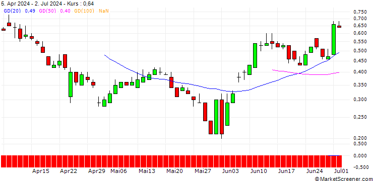 Chart SG/CALL/DSV A/S/1500/0.1/21.03.25