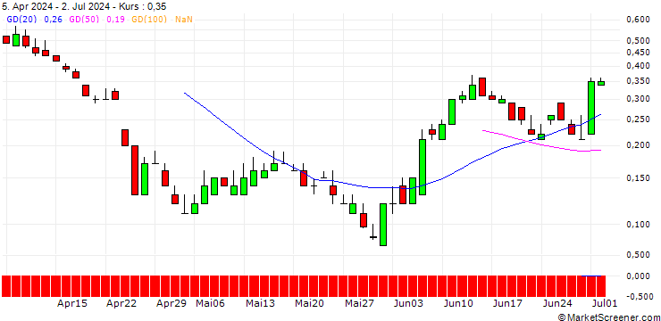 Chart SG/CALL/DSV A/S/1500/0.1/20.12.24