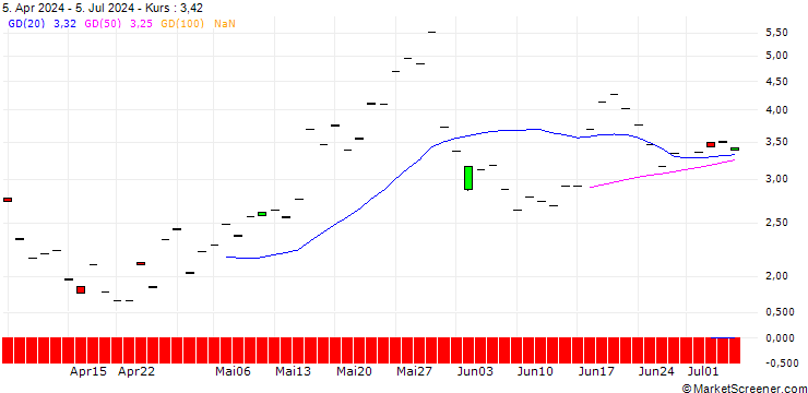 Chart BNP/CALL/DELL TECHNOLOGIES C/150/0.1/16.01.26