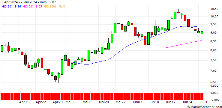 Chart BNP/PUT/EUR/NOK/12.5/100/21.03.25