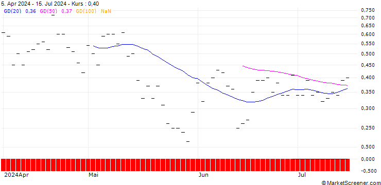 Chart JP MORGAN/CALL/PROGRESSIVE/260/0.1/15.11.24