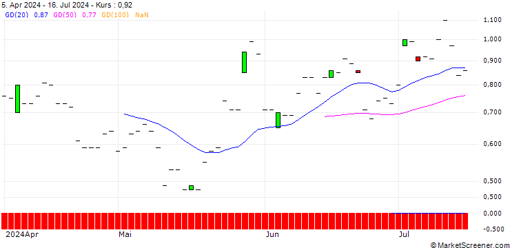 Chart JP MORGAN/PUT/MCDONALD`S/240/0.1/21.03.25