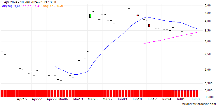Chart JP MORGAN/CALL/WIX.COM LTD./185/0.1/21.11.25