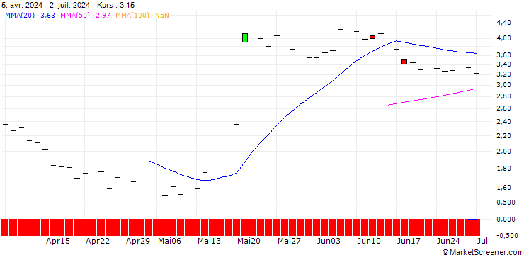 Chart JP MORGAN/CALL/WIX.COM LTD./195/0.1/21.11.25