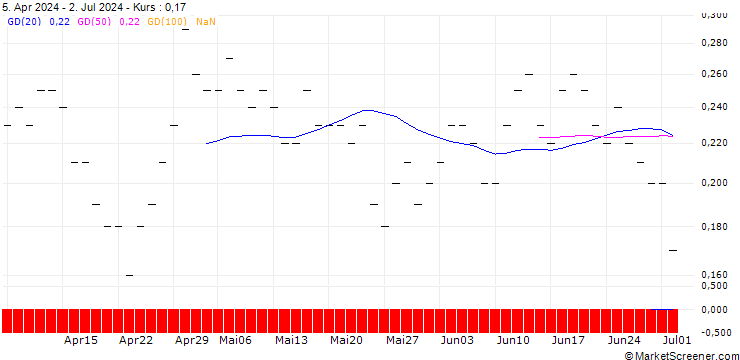 Chart JP MORGAN/CALL/DOMINO S PIZZA/690/0.01/20.06.25