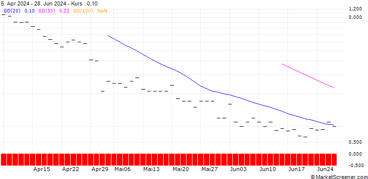 Chart JP MORGAN/CALL/PHILLIPS 66/215/0.1/17.01.25