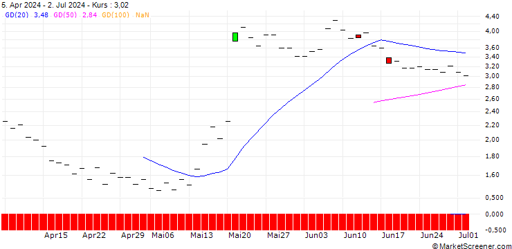 Chart JP MORGAN/CALL/WIX.COM LTD./200/0.1/21.11.25