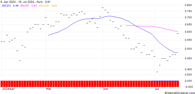 Chart JP MORGAN/CALL/DOMINION ENERGY/50/0.1/20.06.25