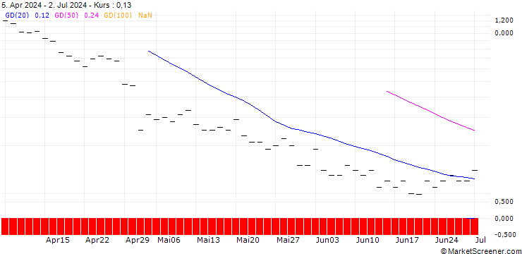Chart JP MORGAN/CALL/PHILLIPS 66/210/0.1/17.01.25