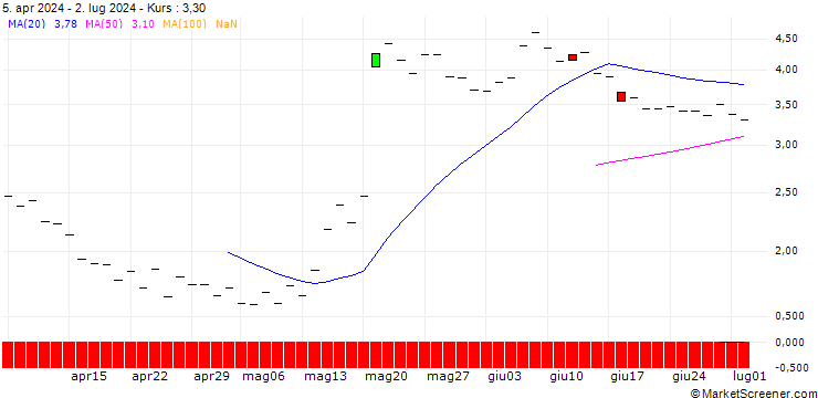 Chart JP MORGAN/CALL/WIX.COM LTD./190/0.1/21.11.25