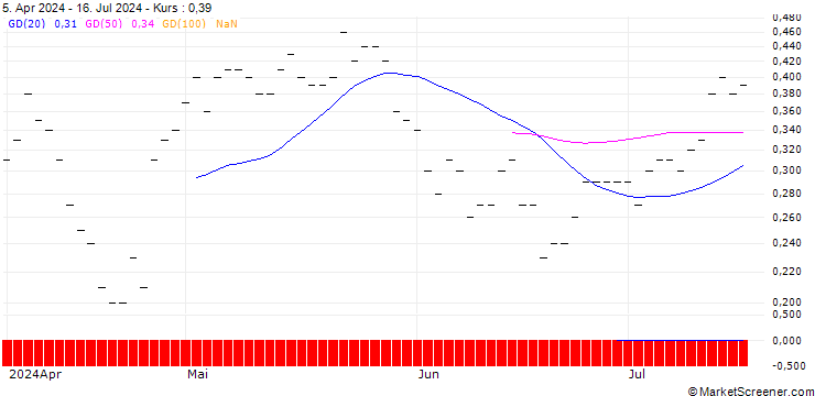Chart JP MORGAN/CALL/ZEBRA TECHNOLOGIES CO./300/0.01/18.10.24