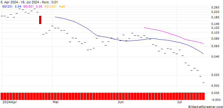 Chart JP MORGAN/PUT/NEWMONT/36/0.1/20.09.24