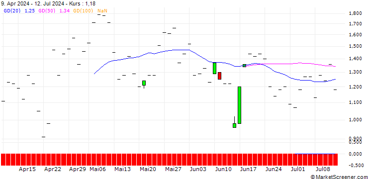 Chart JP MORGAN/CALL/GE AEROSPACE/170/0.1/17.01.25