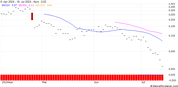 Chart JP MORGAN/PUT/NEWMONT/38/0.1/20.09.24