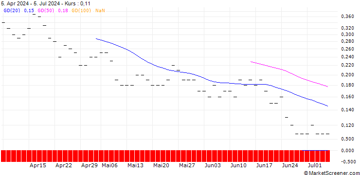 Chart JP MORGAN/PUT/KONINKLIJKE VOPAK/37/0.1/20.09.24