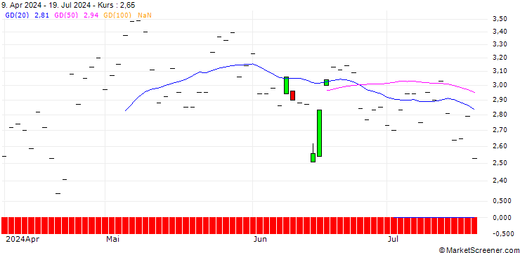 Chart JP MORGAN/CALL/GE AEROSPACE/165/0.1/16.01.26