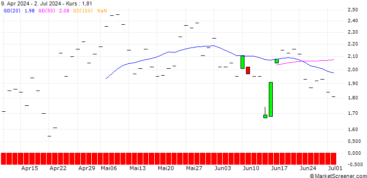 Chart JP MORGAN/CALL/GE AEROSPACE/190/0.1/16.01.26