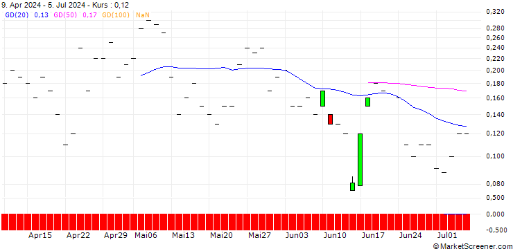 Chart JP MORGAN/CALL/GE AEROSPACE/205/0.1/18.10.24