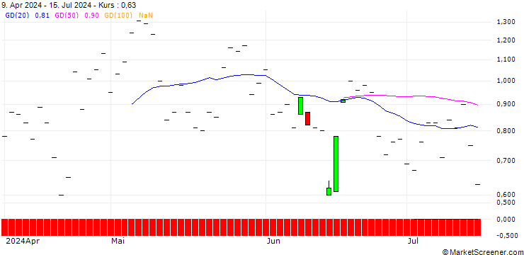 Chart JP MORGAN/CALL/GE AEROSPACE/175/0.1/15.11.24