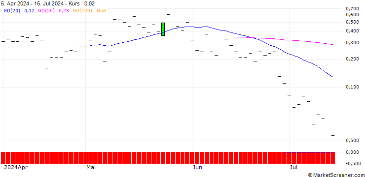 Chart JP MORGAN/CALL/NRG ENERGY/88/0.1/19.07.24