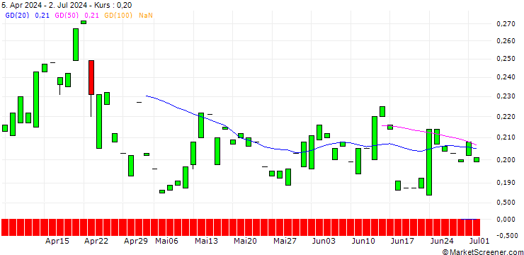Chart PUT/GE AEROSPACE/80/0.1/20.03.26