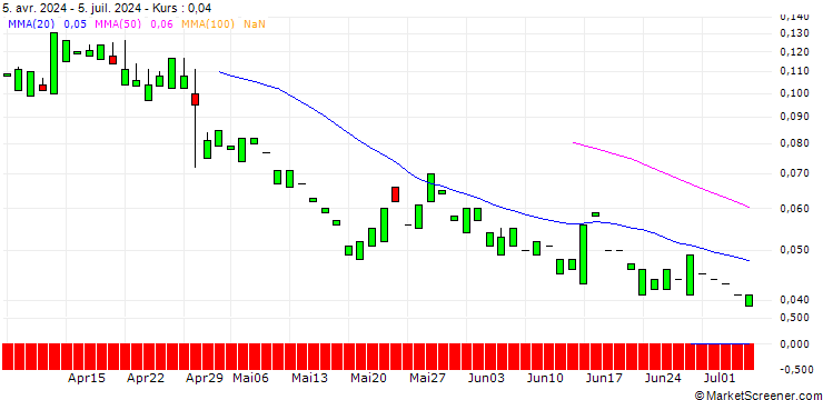 Chart PUT/3M CO/60/0.1/21.03.25