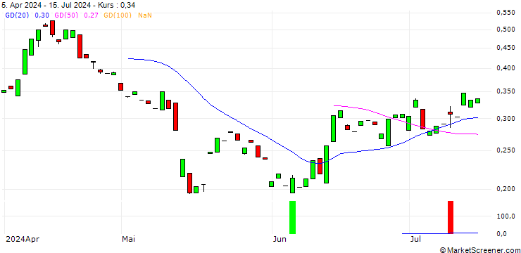 Chart PUT/FRAPORT/45/0.1/20.12.24