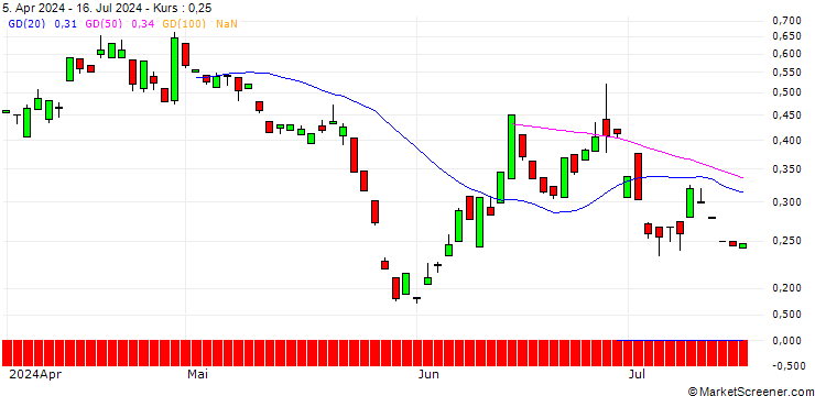 Chart PUT/RENAULT/50/0.1/20.09.24