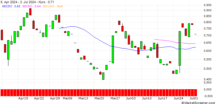 Chart PUT/PAYCHEX/120/0.1/17.01.25
