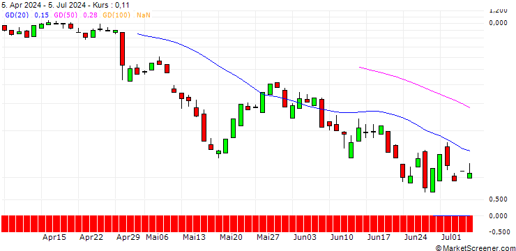 Chart PUT/3M CO/100/0.1/19.07.24
