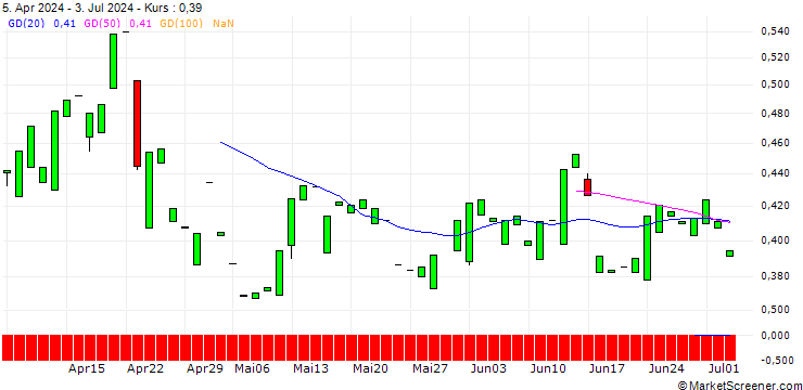 Chart PUT/GE AEROSPACE/100/0.1/20.03.26