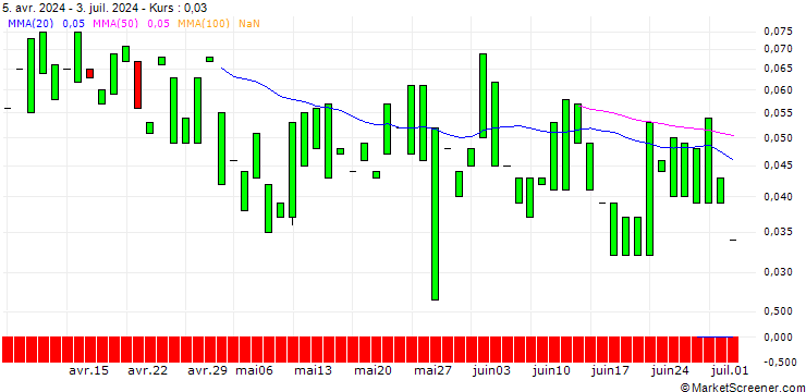 Chart PUT/GE AEROSPACE/80/0.1/17.01.25