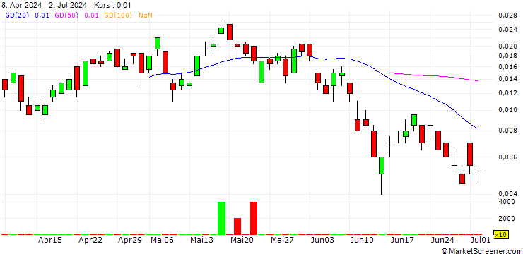 Chart INTESA SANPAOLO S.P.A./CALL/BANCO BPM/7.4/0.1/30.08.24
