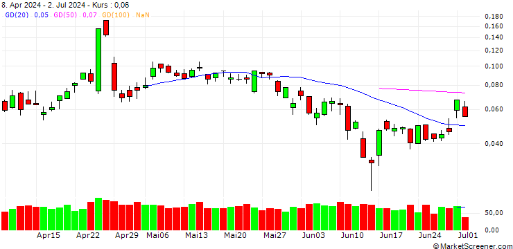Chart INTESA SANPAOLO S.P.A./CALL/DEUTSCHE BANK/16/0.1/30.08.24